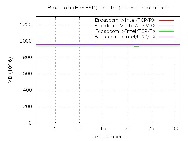 alt Broadcom to Intel performance