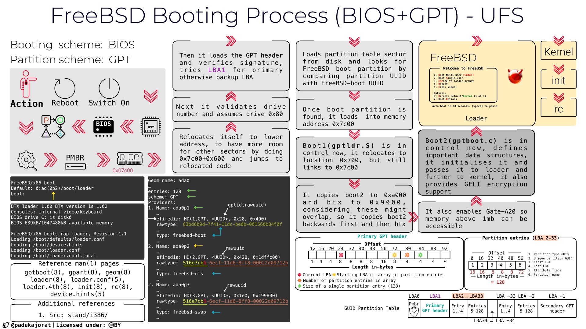 BIOS_GPTBooting Process