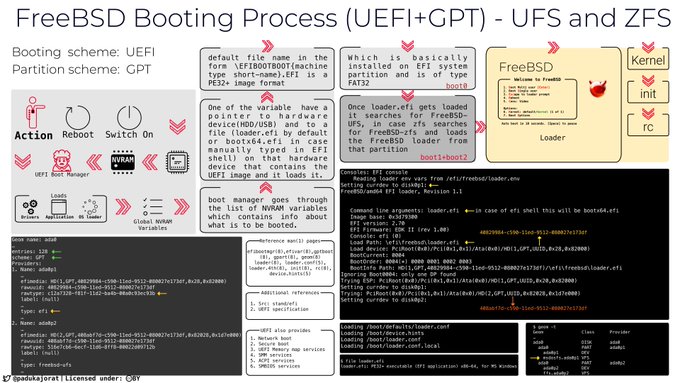 uefi_GPT_UFS_ZFS Booting Process