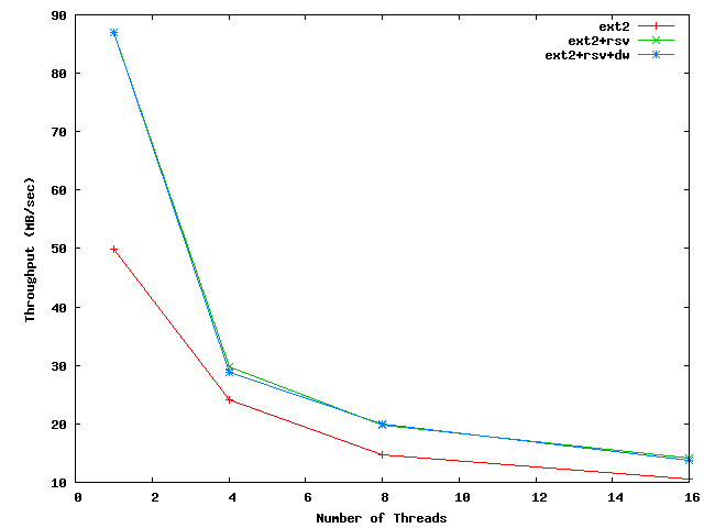 20100604-dbench-result.png