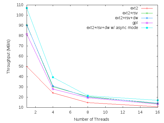 20100628-dbench-result.png