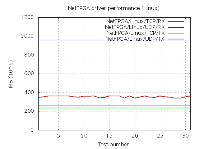 alt Linux driver performance