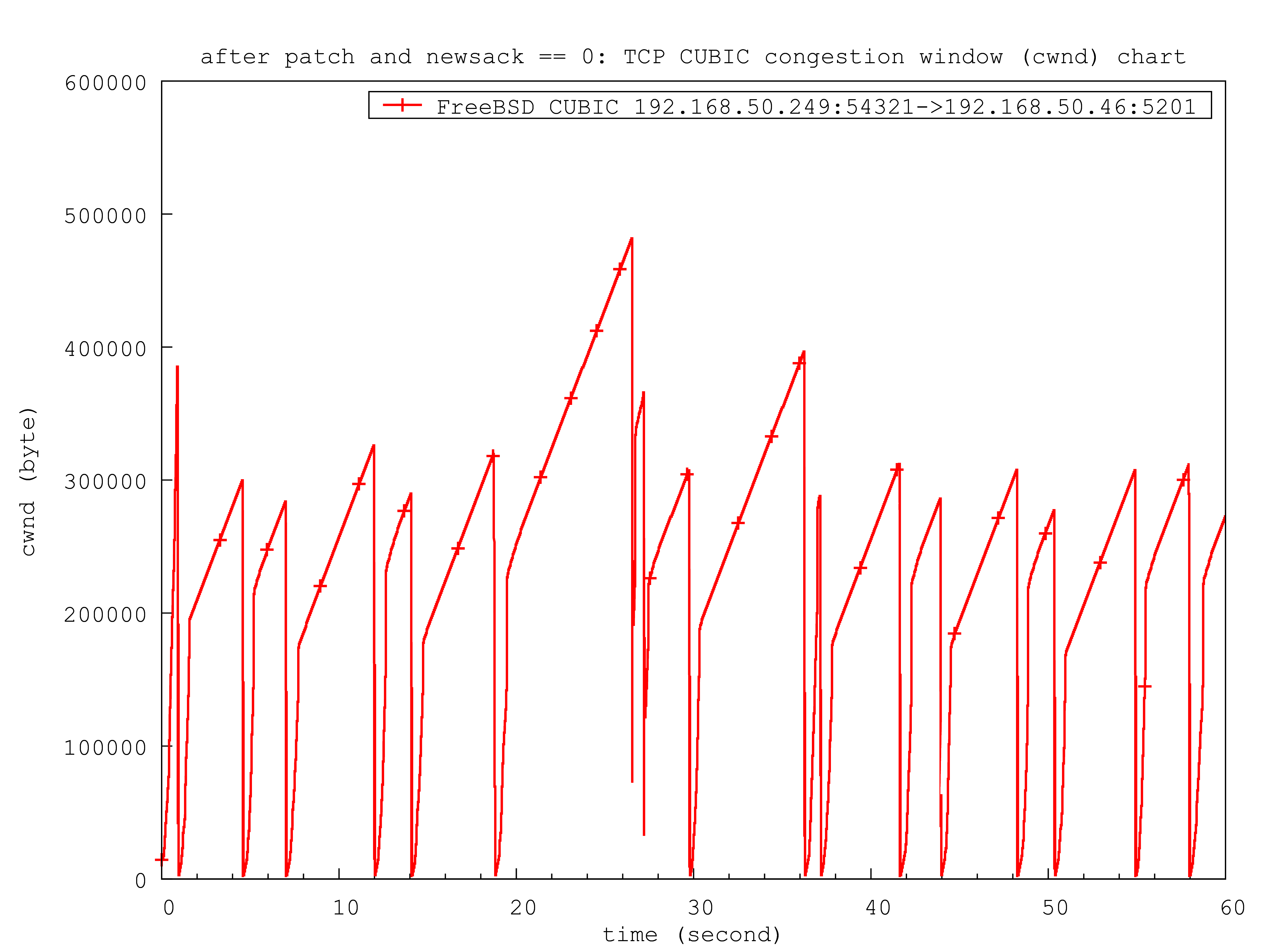 attachment:after_patch_newsack0_cwnd_chart.png