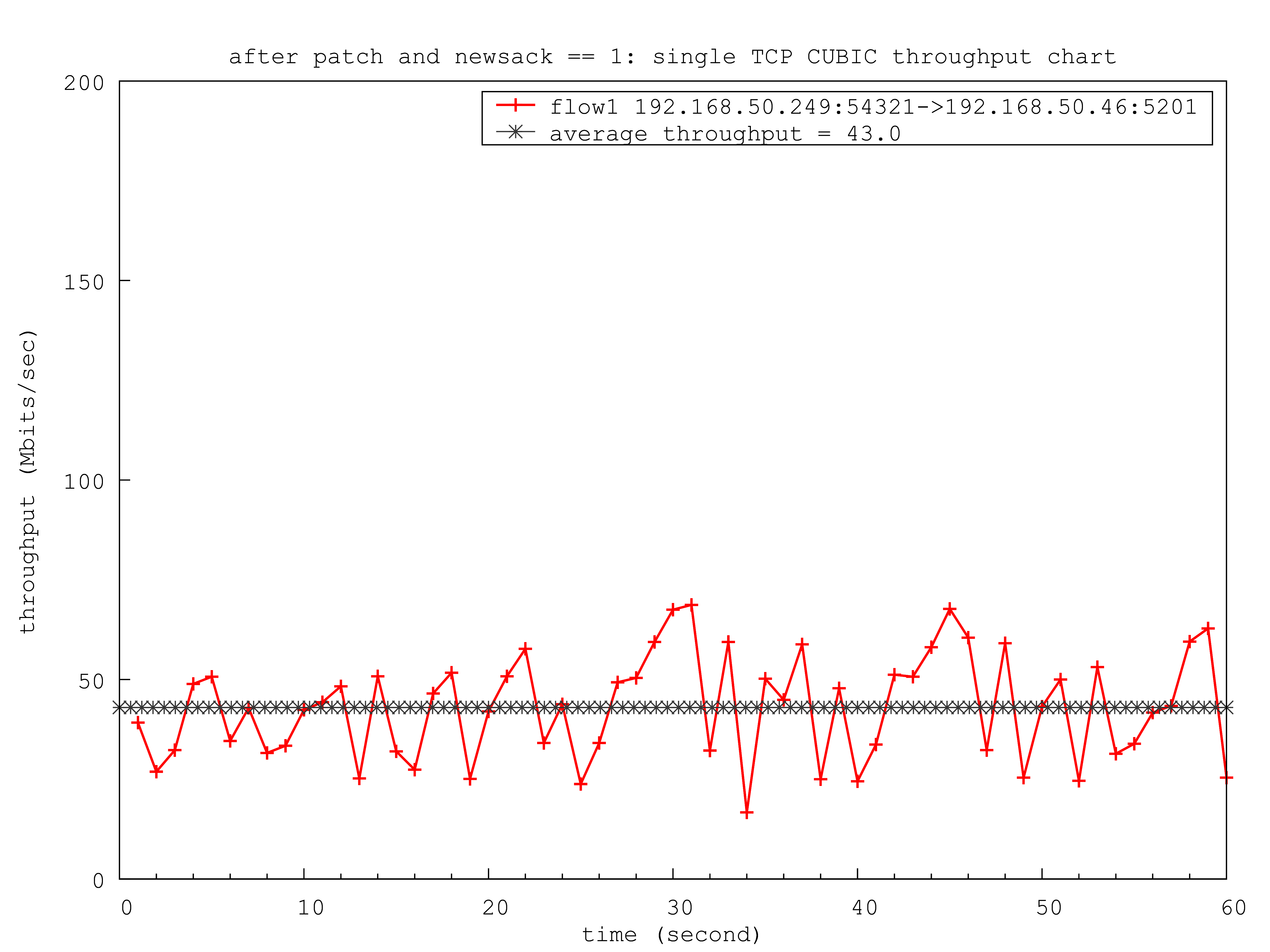 attachment:after_patch_newsack1_throughput_chart.png
